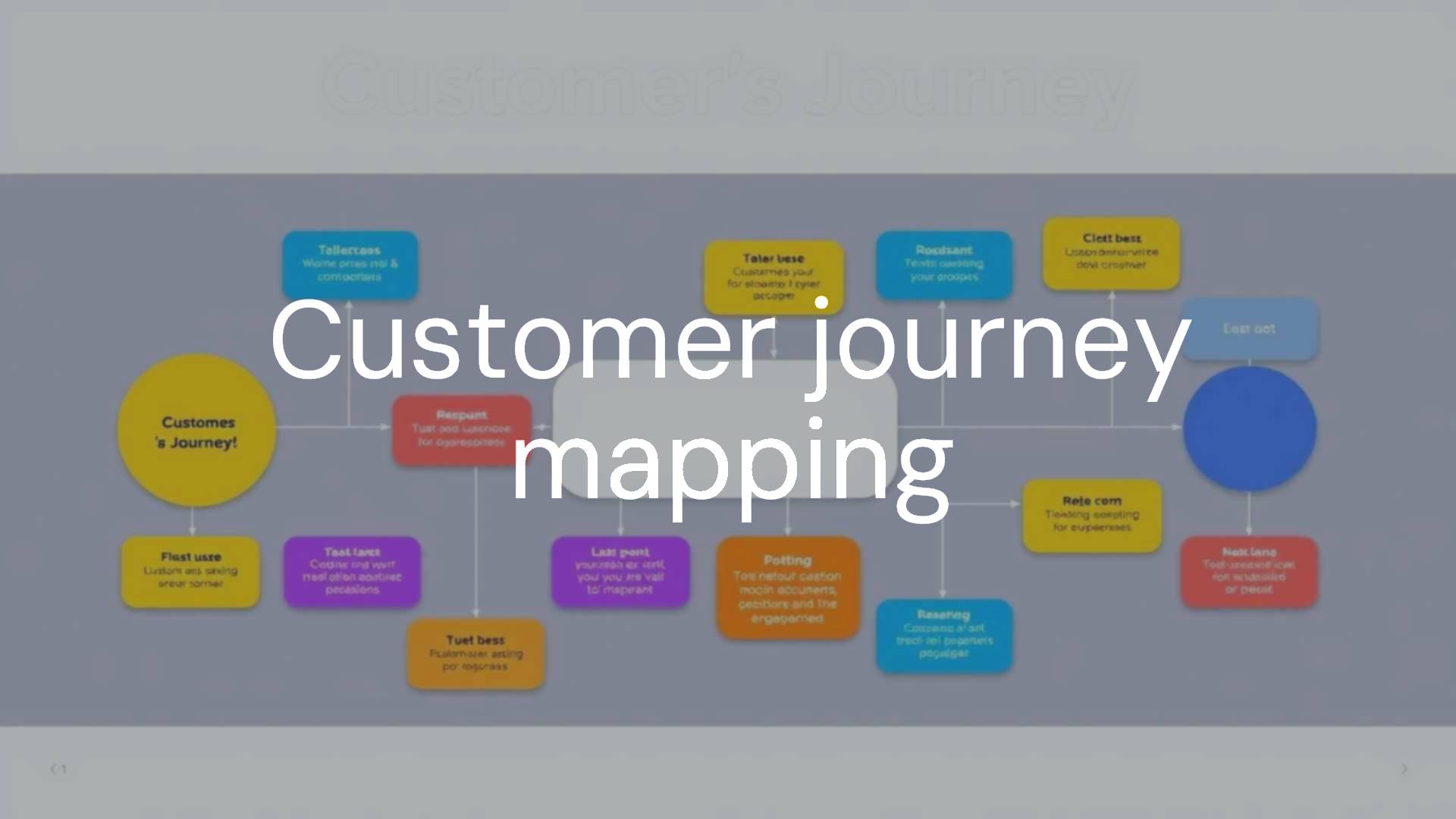 A colorful flowchart showing a customer journey map, with various stages labeled from discovery to post-purchase, modern and clean design, corporate style
